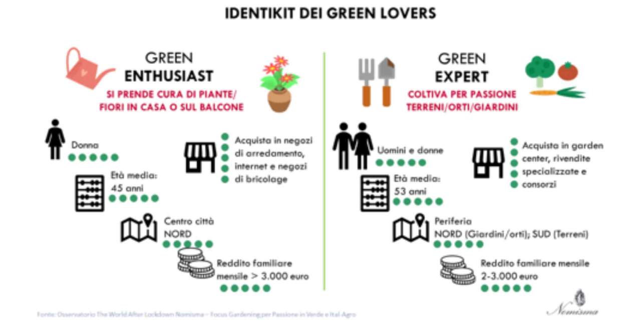 lockdown giardinaggio identikit green lovers