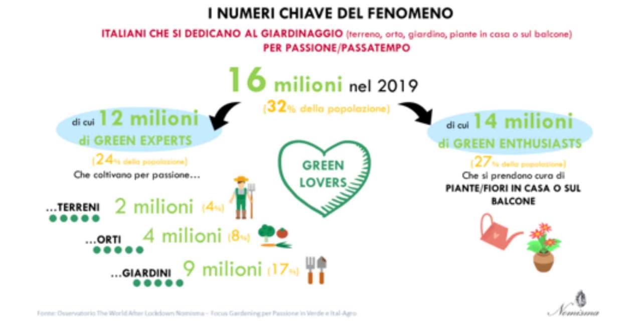 lockdown giardinaggio
