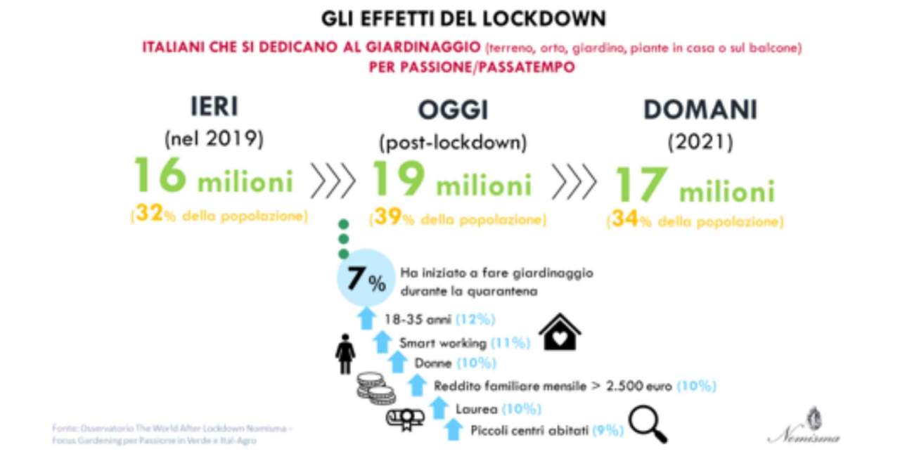 lockdown giardinaggio effetti